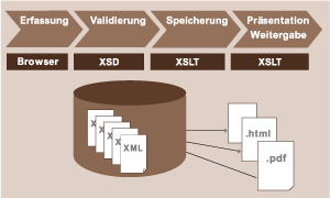 prozessintegration auf xml-basis (05_publications)